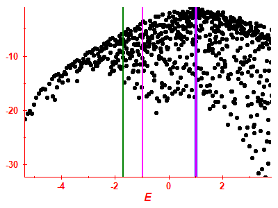 Strength function log